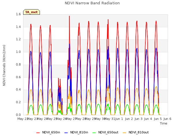 Graph showing NDVI Narrow Band Radiation