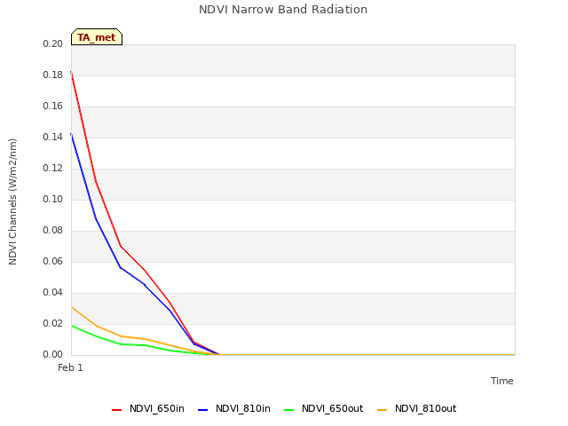 plot of NDVI Narrow Band Radiation