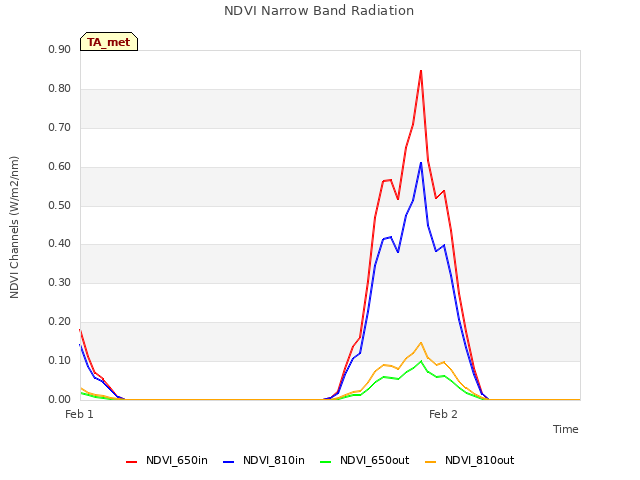 plot of NDVI Narrow Band Radiation