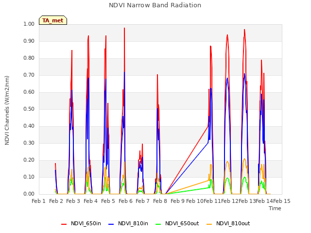 plot of NDVI Narrow Band Radiation