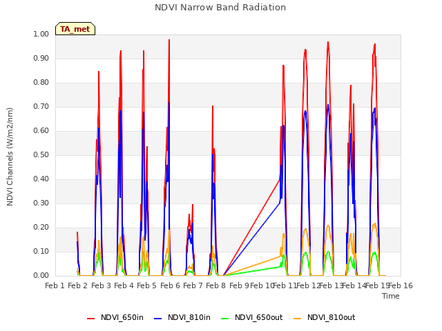 plot of NDVI Narrow Band Radiation