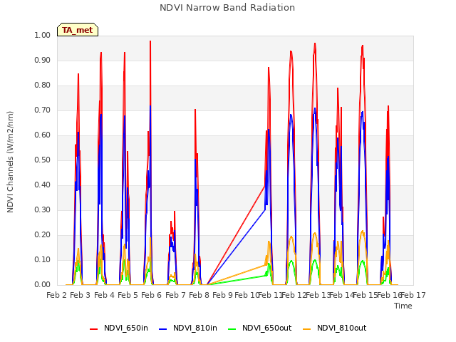 plot of NDVI Narrow Band Radiation