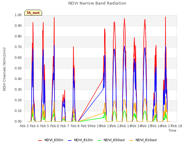 plot of NDVI Narrow Band Radiation