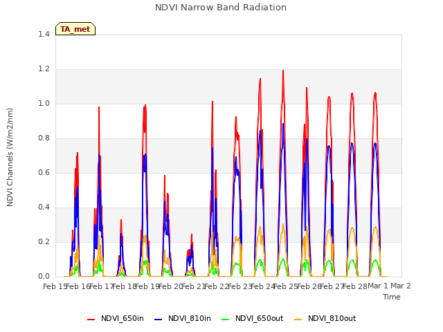 plot of NDVI Narrow Band Radiation