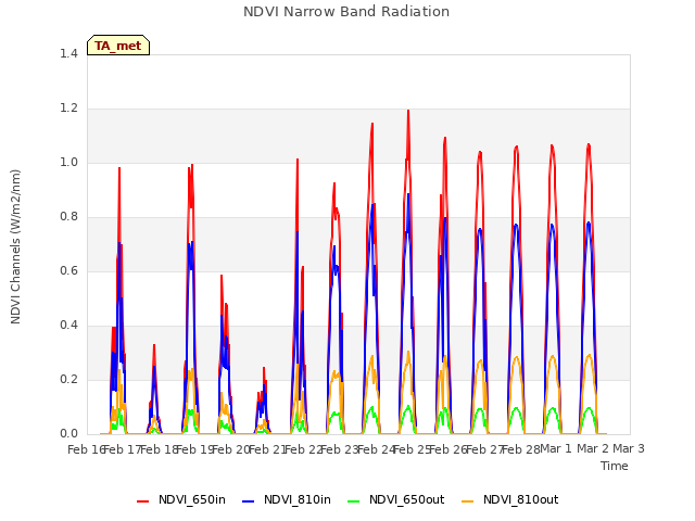 plot of NDVI Narrow Band Radiation