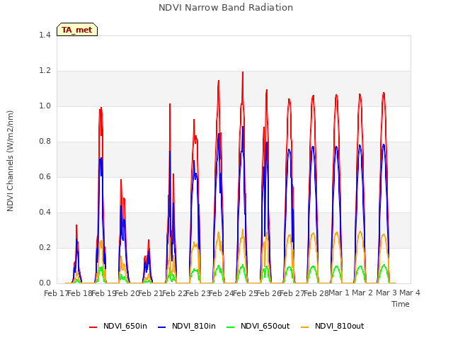 plot of NDVI Narrow Band Radiation