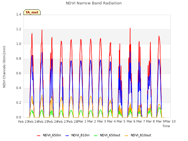 plot of NDVI Narrow Band Radiation