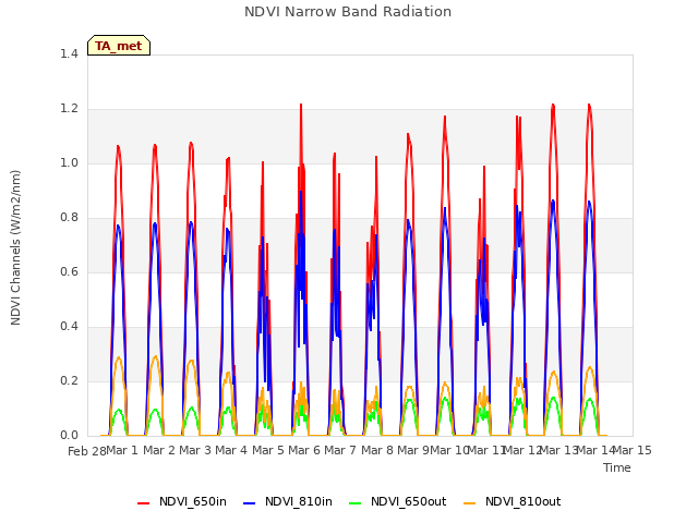 plot of NDVI Narrow Band Radiation