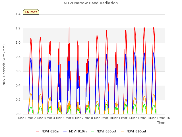 plot of NDVI Narrow Band Radiation