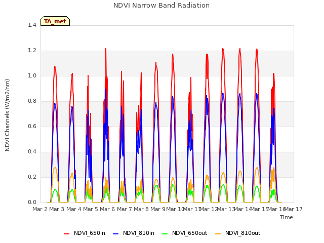 plot of NDVI Narrow Band Radiation