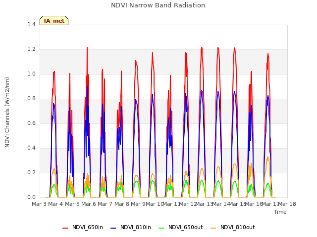 plot of NDVI Narrow Band Radiation