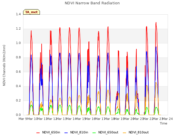 plot of NDVI Narrow Band Radiation