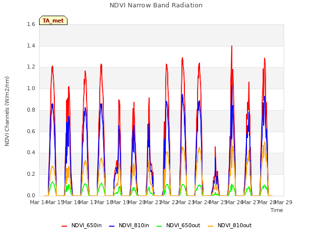 plot of NDVI Narrow Band Radiation