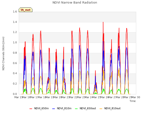 plot of NDVI Narrow Band Radiation