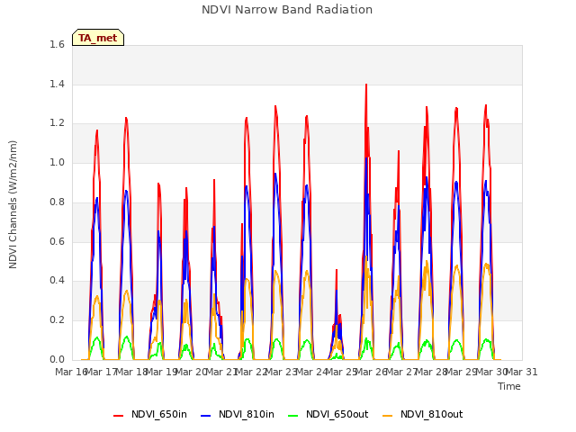 plot of NDVI Narrow Band Radiation