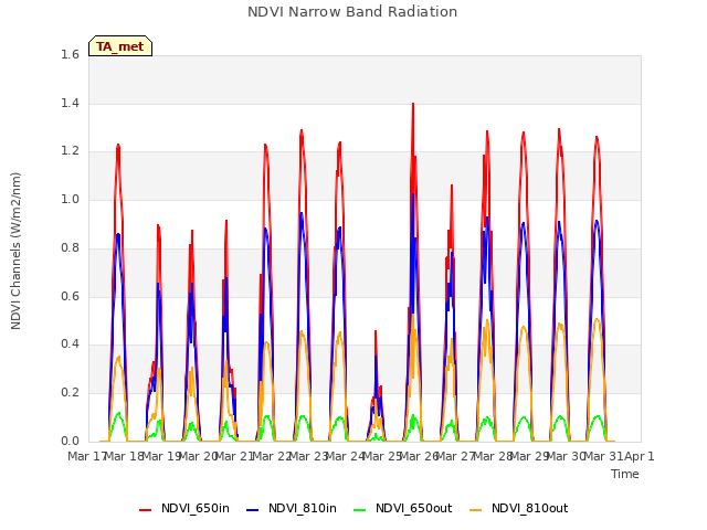 plot of NDVI Narrow Band Radiation