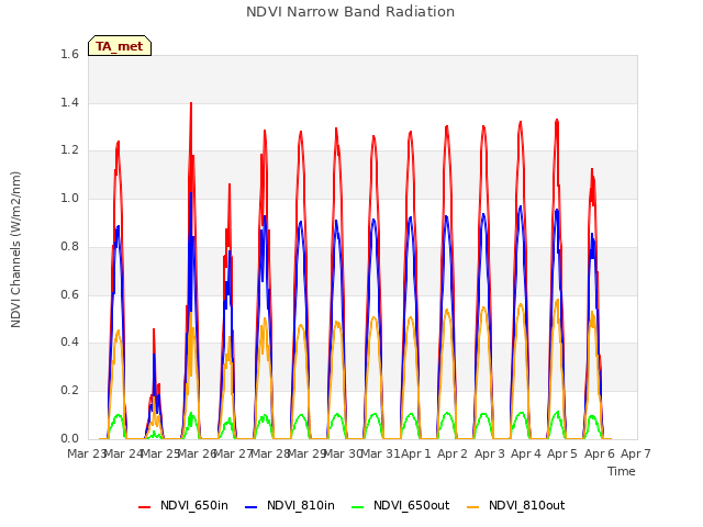 plot of NDVI Narrow Band Radiation