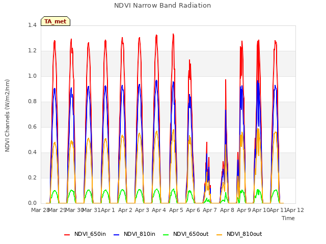 plot of NDVI Narrow Band Radiation