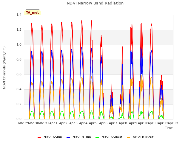 plot of NDVI Narrow Band Radiation