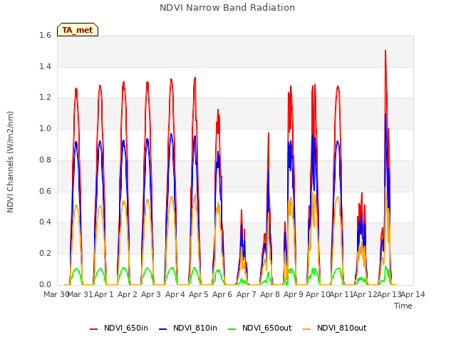 plot of NDVI Narrow Band Radiation