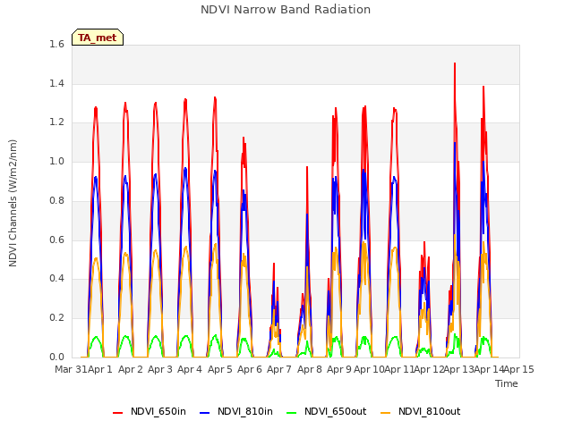 plot of NDVI Narrow Band Radiation