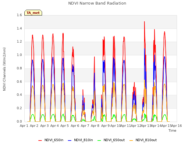 plot of NDVI Narrow Band Radiation