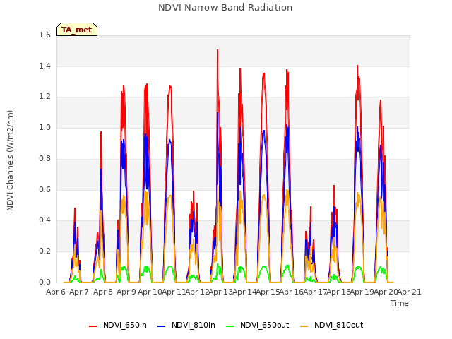 plot of NDVI Narrow Band Radiation