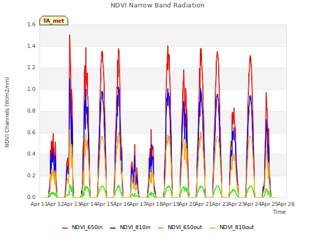 plot of NDVI Narrow Band Radiation