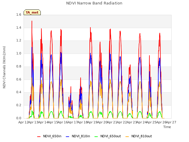 plot of NDVI Narrow Band Radiation