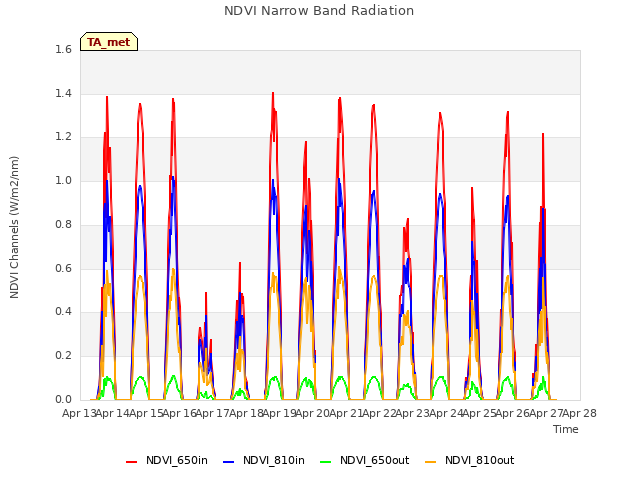 plot of NDVI Narrow Band Radiation