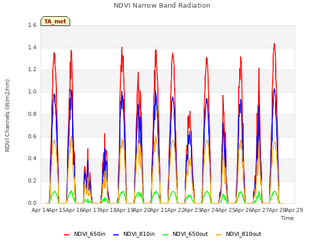 plot of NDVI Narrow Band Radiation