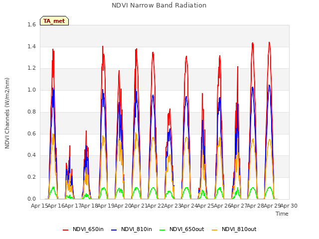plot of NDVI Narrow Band Radiation