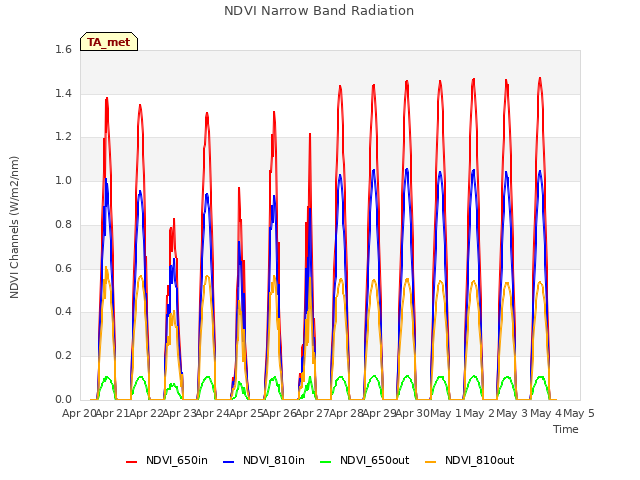 plot of NDVI Narrow Band Radiation