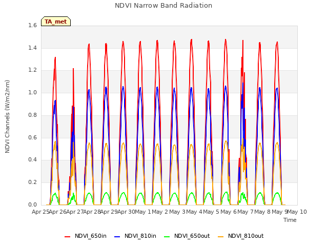 plot of NDVI Narrow Band Radiation