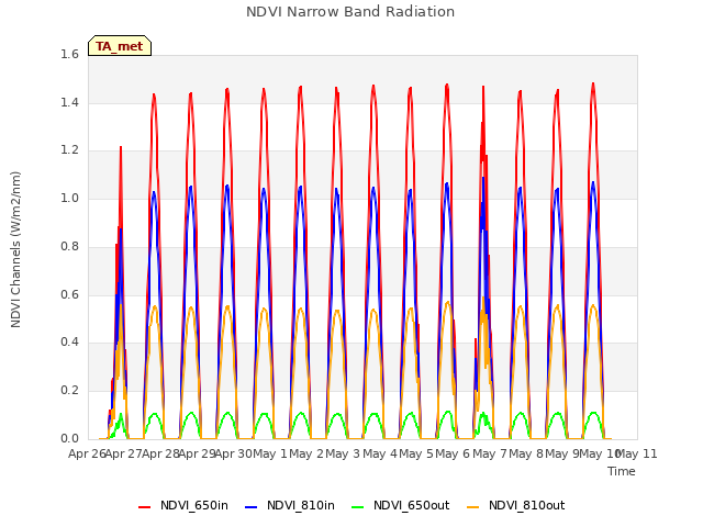 plot of NDVI Narrow Band Radiation