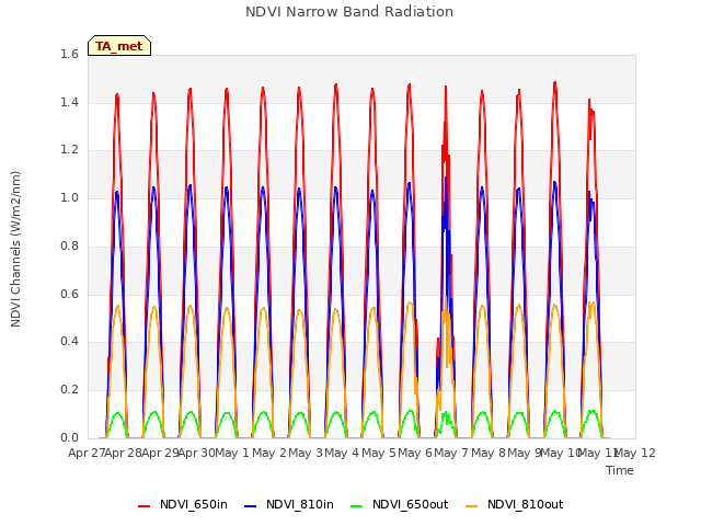 plot of NDVI Narrow Band Radiation