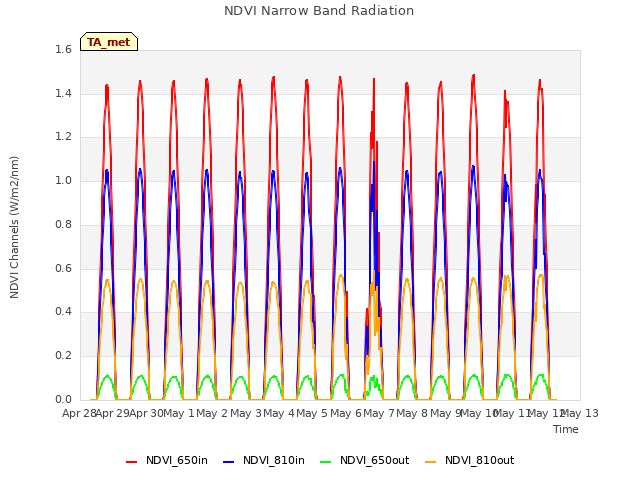 plot of NDVI Narrow Band Radiation