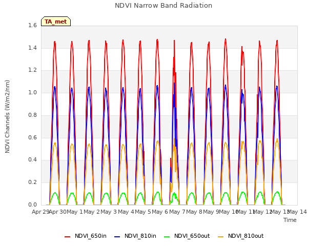 plot of NDVI Narrow Band Radiation