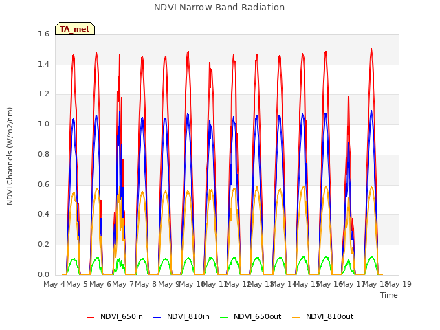 plot of NDVI Narrow Band Radiation