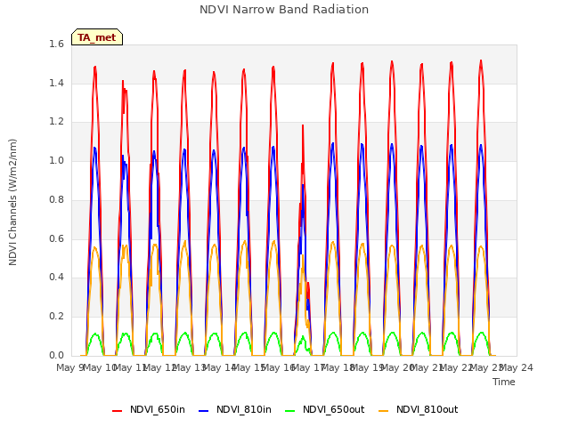 plot of NDVI Narrow Band Radiation