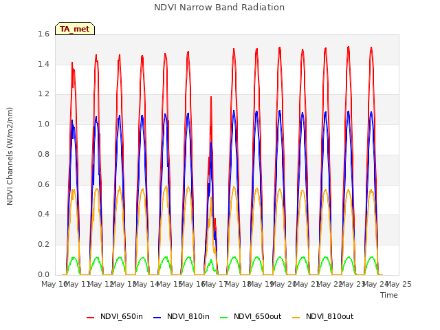 plot of NDVI Narrow Band Radiation