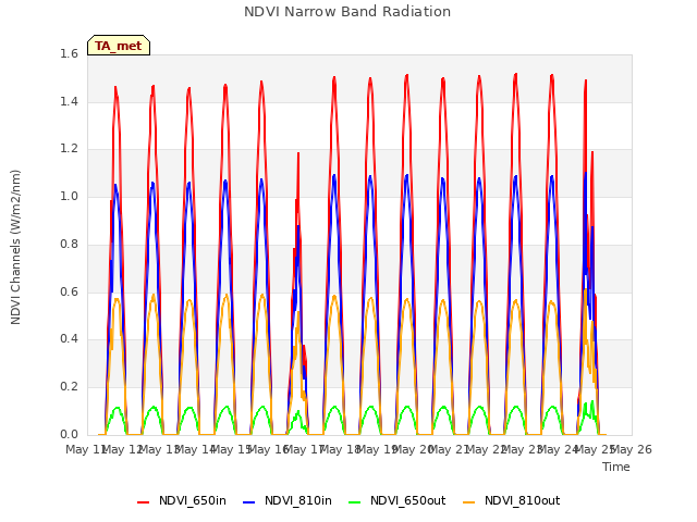 plot of NDVI Narrow Band Radiation