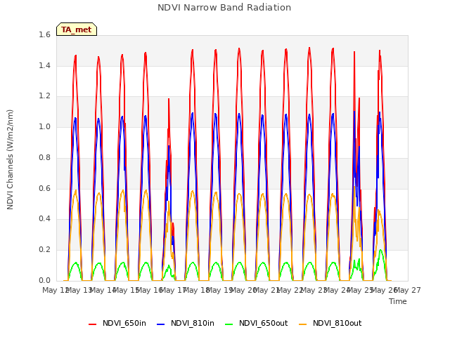 plot of NDVI Narrow Band Radiation