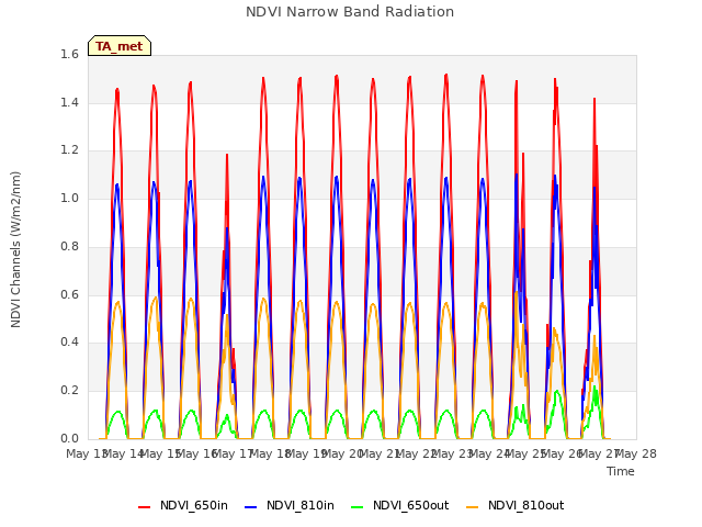 plot of NDVI Narrow Band Radiation