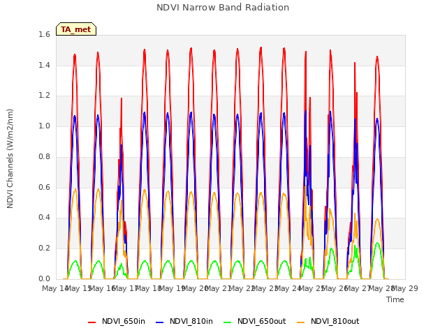 plot of NDVI Narrow Band Radiation