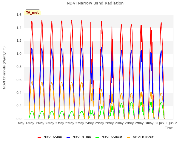 plot of NDVI Narrow Band Radiation