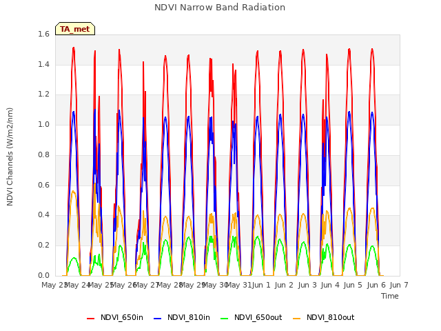 plot of NDVI Narrow Band Radiation