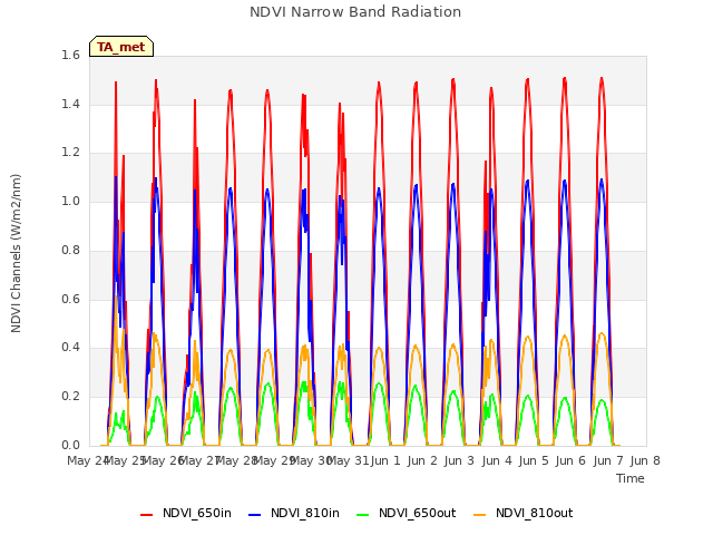 plot of NDVI Narrow Band Radiation