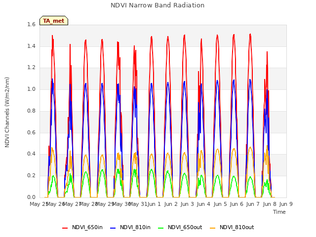 plot of NDVI Narrow Band Radiation