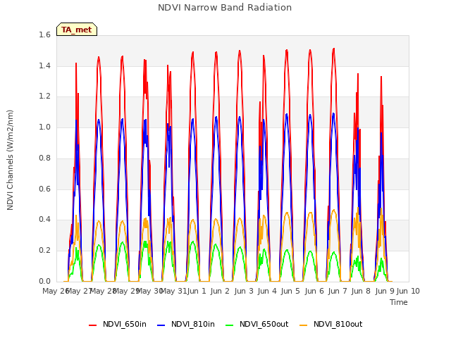 plot of NDVI Narrow Band Radiation